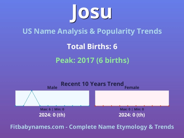 Infographic: Josu name meaning, origin, and popularity trends in the United States (US baby name analysis chart)
