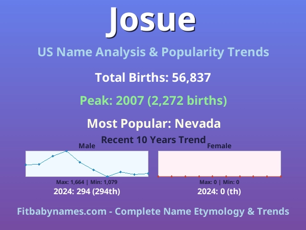 Infographic: Josue name meaning, origin, and popularity trends in the United States (US baby name analysis chart)