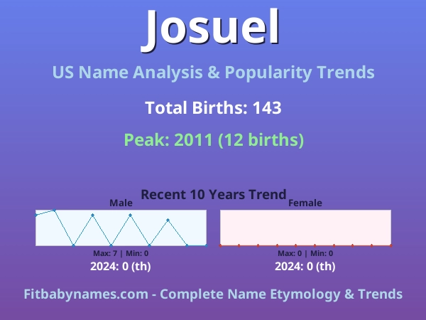 Infographic: Josuel name meaning, origin, and popularity trends in the United States (US baby name analysis chart)