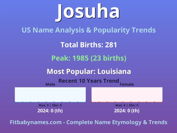 Infographic: Josuha name meaning, origin, and popularity trends in the United States (US baby name analysis chart)