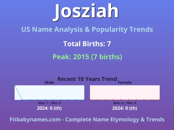 Infographic: Josziah name meaning, origin, and popularity trends in the United States (US baby name analysis chart)