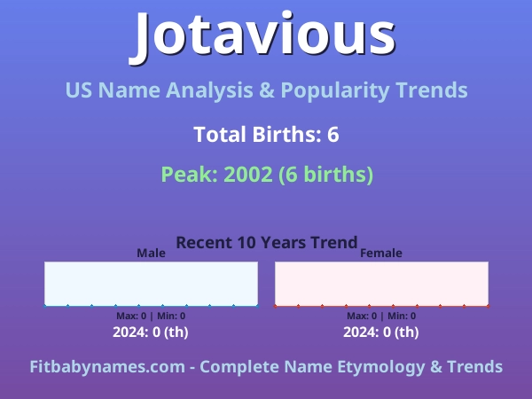 Infographic: Jotavious name meaning, origin, and popularity trends in the United States (US baby name analysis chart)