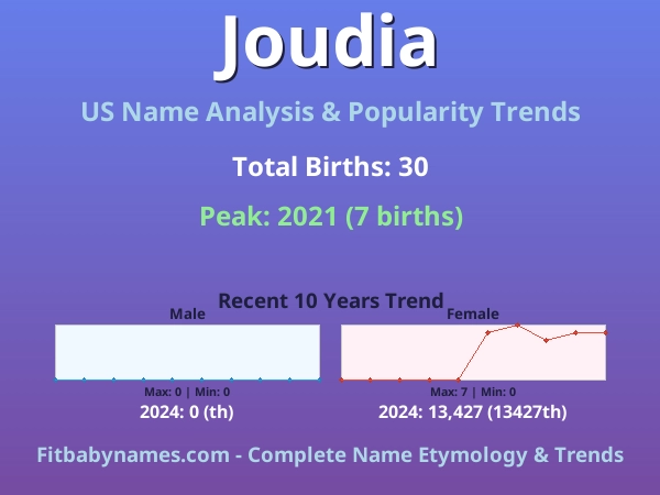 Infographic: Joudia name meaning, origin, and popularity trends in the United States (US baby name analysis chart)