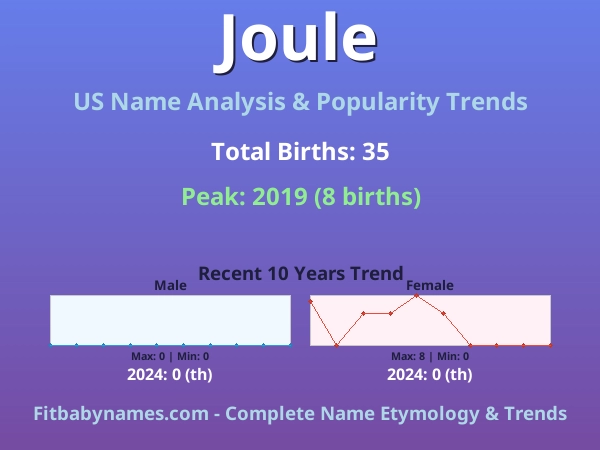 Infographic: Joule name meaning, origin, and popularity trends in the United States (US baby name analysis chart)
