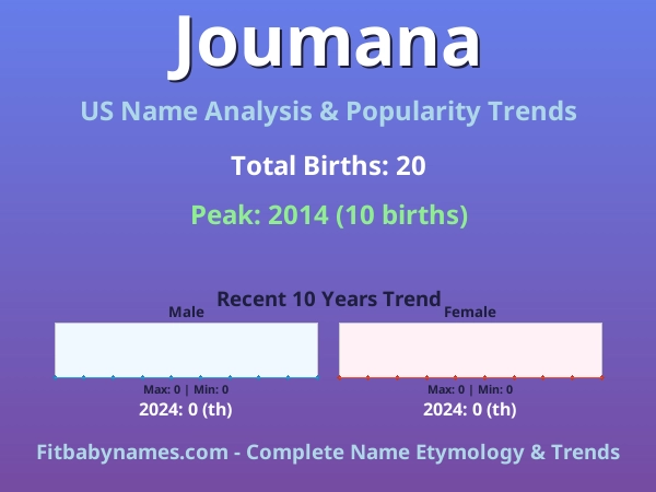 Infographic: Joumana name meaning, origin, and popularity trends in the United States (US baby name analysis chart)