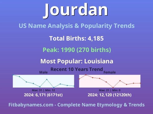 Infographic: Jourdan name meaning, origin, and popularity trends in the United States (US baby name analysis chart)