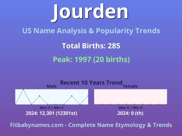 Infographic: Jourden name meaning, origin, and popularity trends in the United States (US baby name analysis chart)