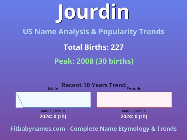 Infographic: Jourdin name meaning, origin, and popularity trends in the United States (US baby name analysis chart)