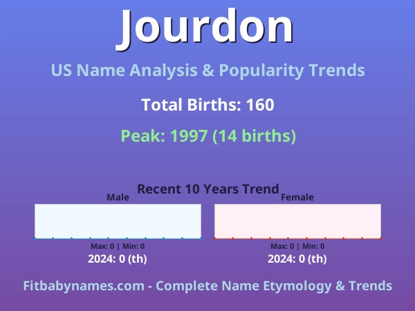 Infographic: Jourdon name meaning, origin, and popularity trends in the United States (US baby name analysis chart)