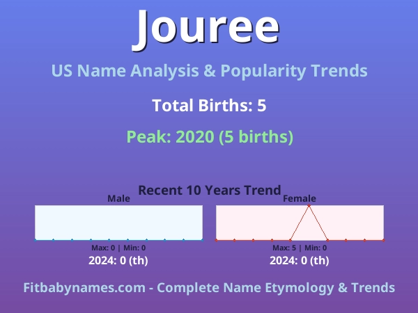 Infographic: Jouree name meaning, origin, and popularity trends in the United States (US baby name analysis chart)