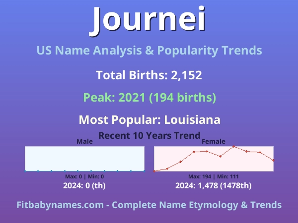 Infographic: Journei name meaning, origin, and popularity trends in the United States (US baby name analysis chart)