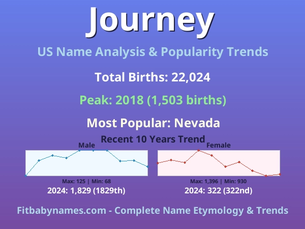 Infographic: Journey name meaning, origin, and popularity trends in the United States (US baby name analysis chart)