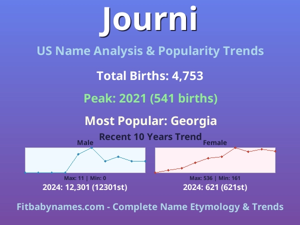 Infographic: Journi name meaning, origin, and popularity trends in the United States (US baby name analysis chart)