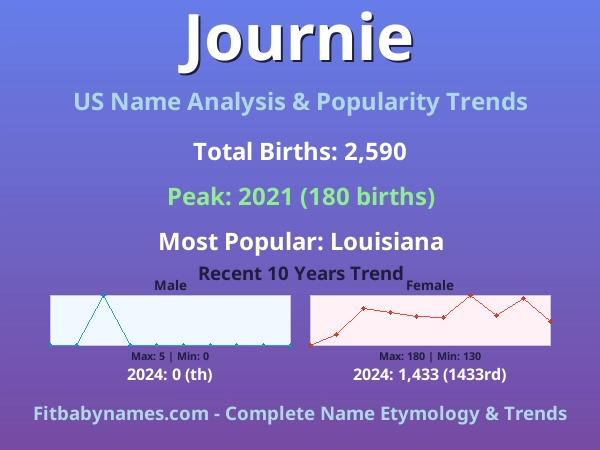 Infographic: Journie name meaning, origin, and popularity trends in the United States (US baby name analysis chart)