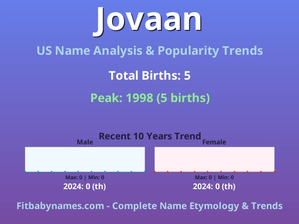 Infographic: Jovaan name meaning, origin, and popularity trends in the United States (US baby name analysis chart)