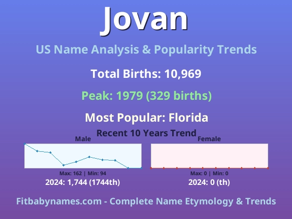 Infographic: Jovan name meaning, origin, and popularity trends in the United States (US baby name analysis chart)