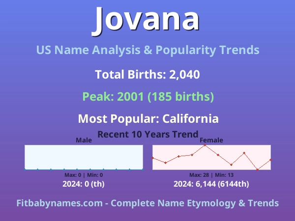 Infographic: Jovana name meaning, origin, and popularity trends in the United States (US baby name analysis chart)