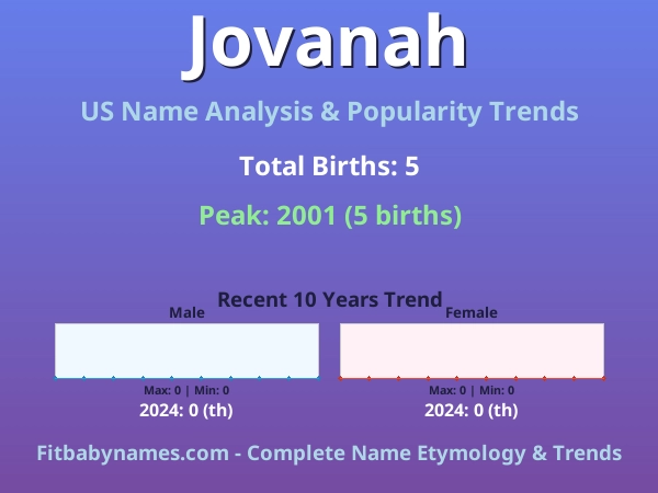 Infographic: Jovanah name meaning, origin, and popularity trends in the United States (US baby name analysis chart)