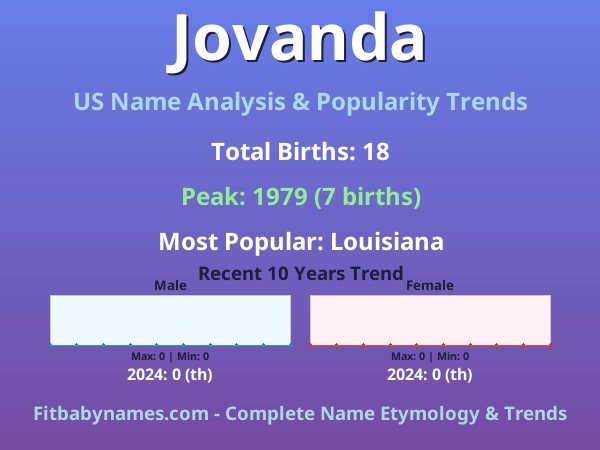 Infographic: Jovanda name meaning, origin, and popularity trends in the United States (US baby name analysis chart)