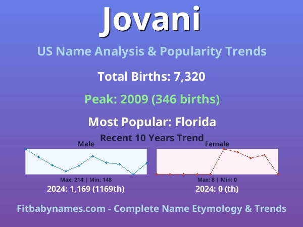 Infographic: Jovani name meaning, origin, and popularity trends in the United States (US baby name analysis chart)