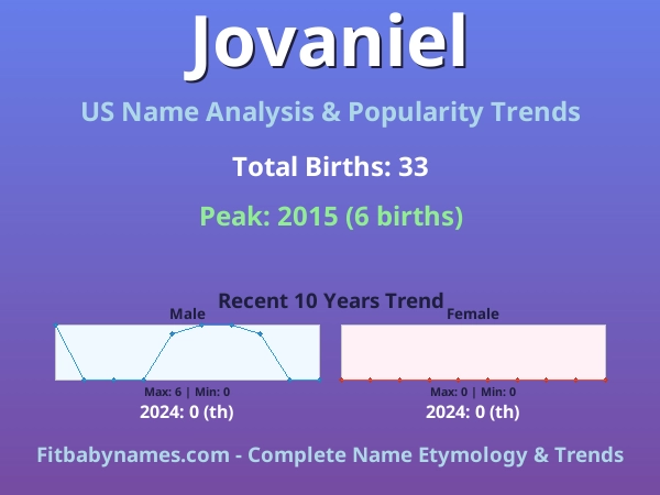 Infographic: Jovaniel name meaning, origin, and popularity trends in the United States (US baby name analysis chart)