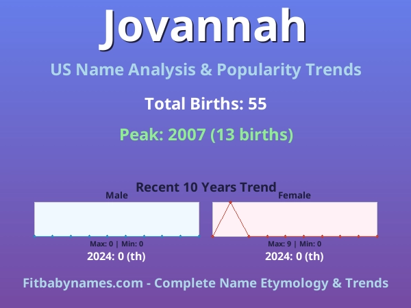 Infographic: Jovannah name meaning, origin, and popularity trends in the United States (US baby name analysis chart)
