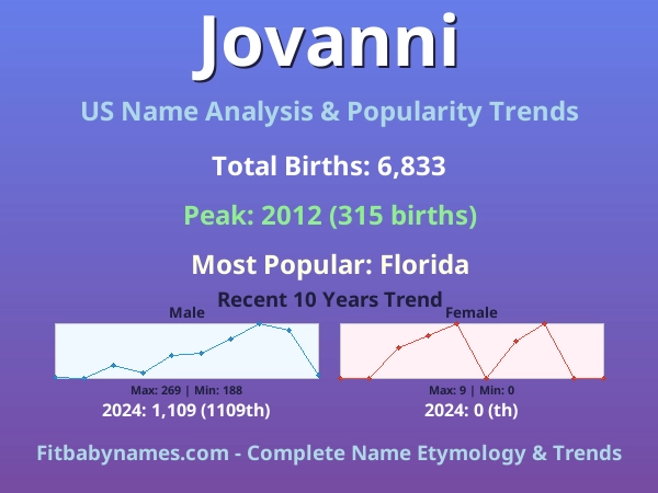 Infographic: Jovanni name meaning, origin, and popularity trends in the United States (US baby name analysis chart)