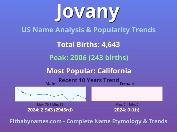 Infographic: Jovany name meaning, origin, and popularity trends in the United States (US baby name analysis chart)