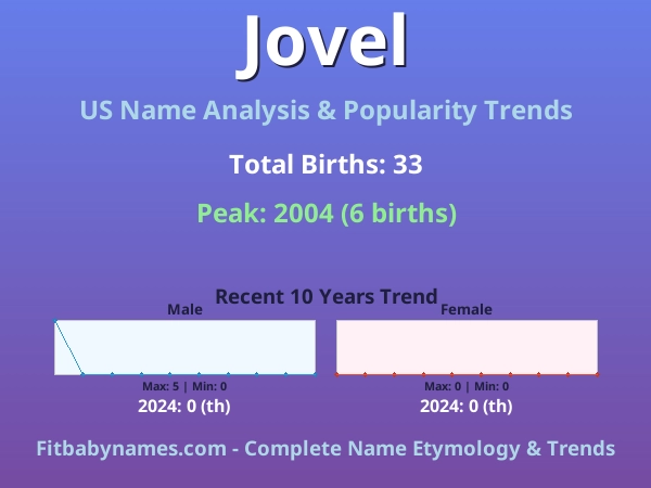 Infographic: Jovel name meaning, origin, and popularity trends in the United States (US baby name analysis chart)