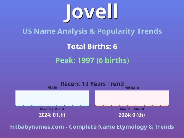 Infographic: Jovell name meaning, origin, and popularity trends in the United States (US baby name analysis chart)