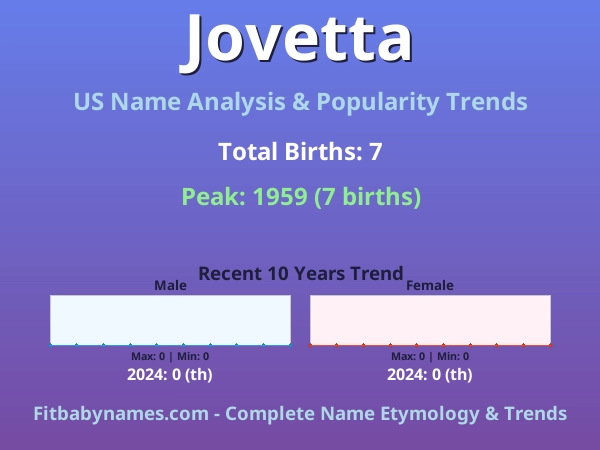 Infographic: Jovetta name meaning, origin, and popularity trends in the United States (US baby name analysis chart)