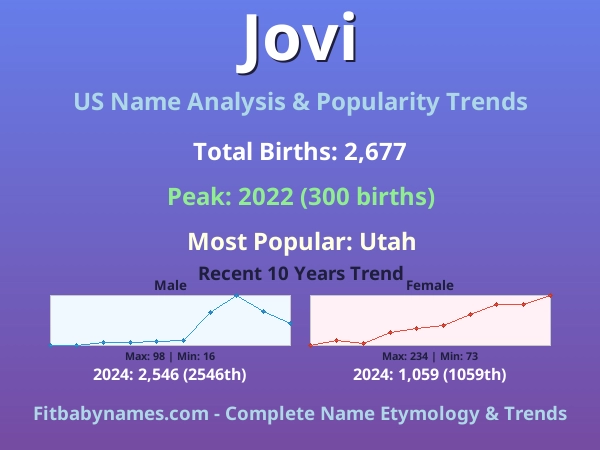 Infographic: Jovi name meaning, origin, and popularity trends in the United States (US baby name analysis chart)