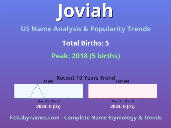 Infographic: Joviah name meaning, origin, and popularity trends in the United States (US baby name analysis chart)