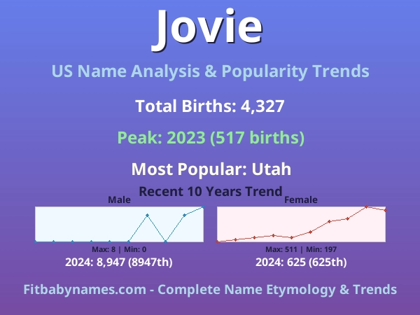 Infographic: Jovie name meaning, origin, and popularity trends in the United States (US baby name analysis chart)