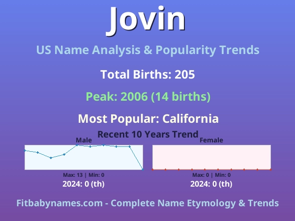 Infographic: Jovin name meaning, origin, and popularity trends in the United States (US baby name analysis chart)