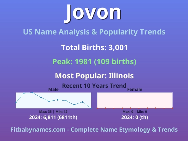 Infographic: Jovon name meaning, origin, and popularity trends in the United States (US baby name analysis chart)