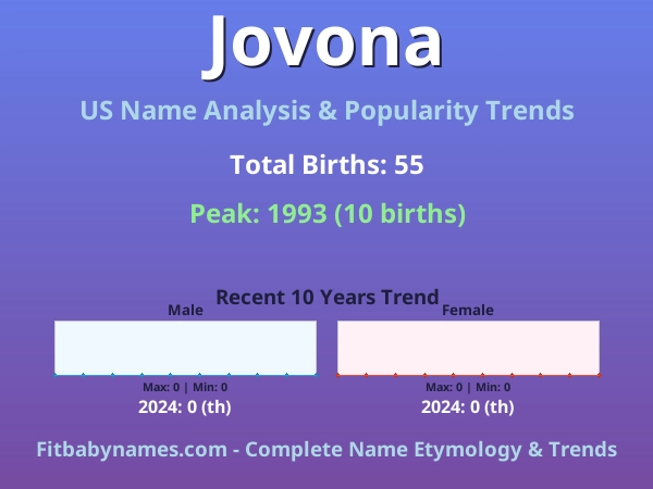 Infographic: Jovona name meaning, origin, and popularity trends in the United States (US baby name analysis chart)