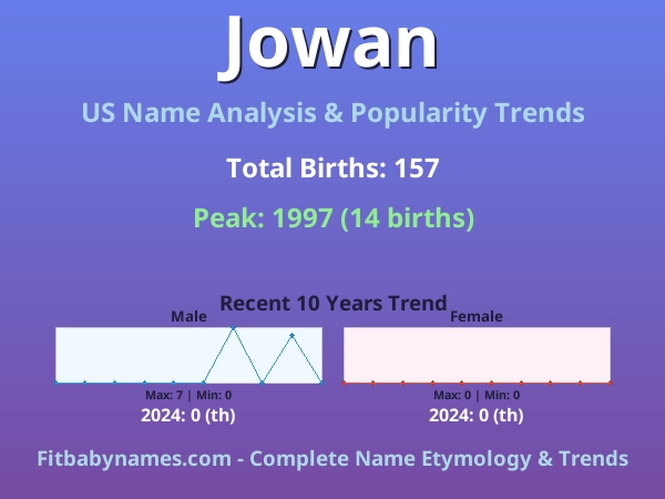 Infographic: Jowan name meaning, origin, and popularity trends in the United States (US baby name analysis chart)