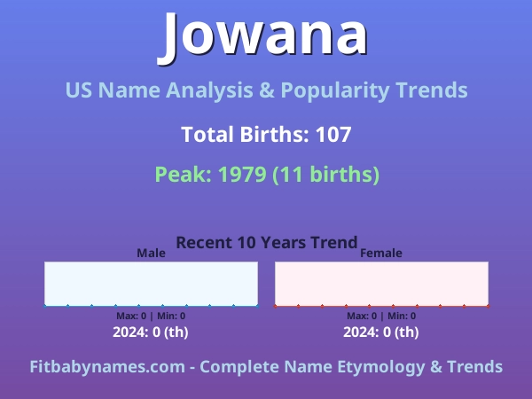 Infographic: Jowana name meaning, origin, and popularity trends in the United States (US baby name analysis chart)