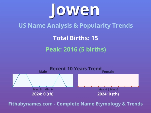Infographic: Jowen name meaning, origin, and popularity trends in the United States (US baby name analysis chart)