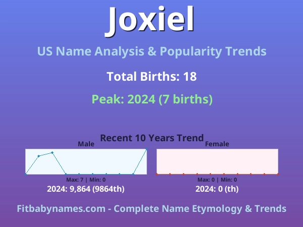 Infographic: Joxiel name meaning, origin, and popularity trends in the United States (US baby name analysis chart)