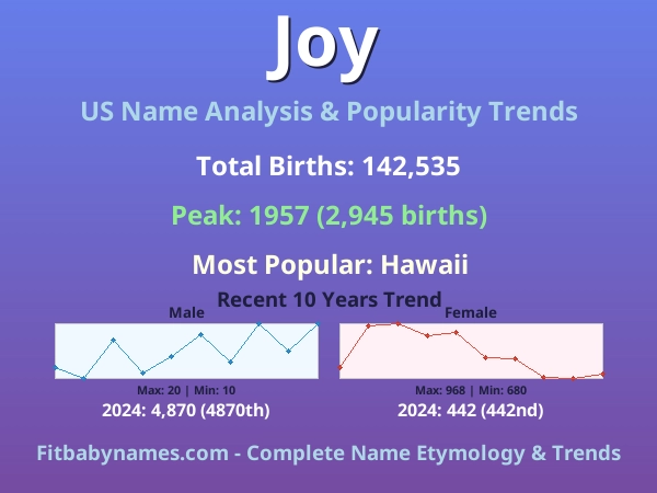 Infographic: Joy name meaning, origin, and popularity trends in the United States (US baby name analysis chart)