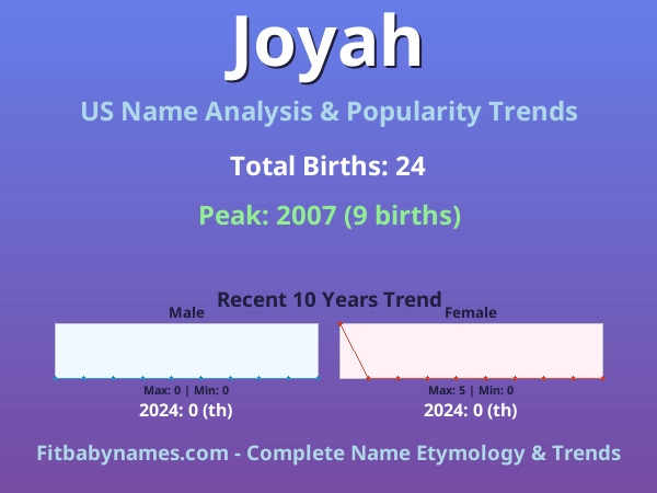 Infographic: Joyah name meaning, origin, and popularity trends in the United States (US baby name analysis chart)