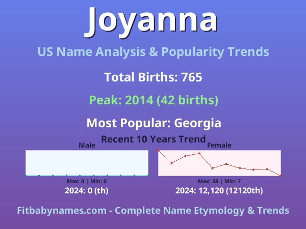 Infographic: Joyanna name meaning, origin, and popularity trends in the United States (US baby name analysis chart)