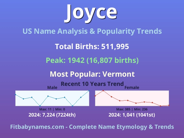 Infographic: Joyce name meaning, origin, and popularity trends in the United States (US baby name analysis chart)