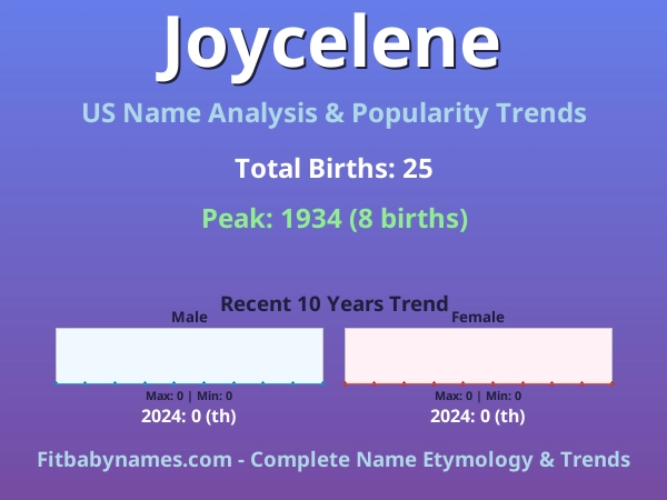 Infographic: Joycelene name meaning, origin, and popularity trends in the United States (US baby name analysis chart)