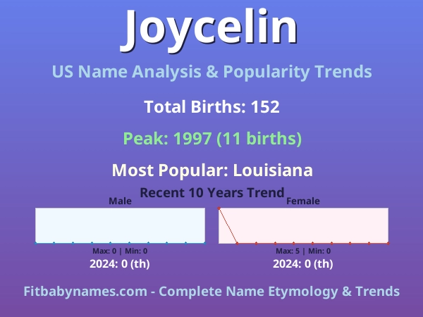 Infographic: Joycelin name meaning, origin, and popularity trends in the United States (US baby name analysis chart)