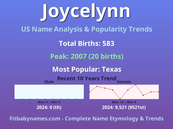 Infographic: Joycelynn name meaning, origin, and popularity trends in the United States (US baby name analysis chart)
