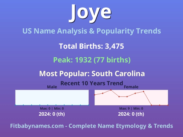 Infographic: Joye name meaning, origin, and popularity trends in the United States (US baby name analysis chart)
