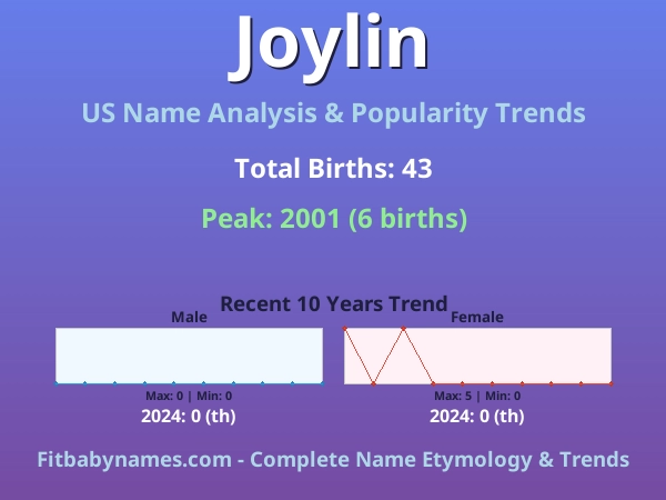 Infographic: Joylin name meaning, origin, and popularity trends in the United States (US baby name analysis chart)